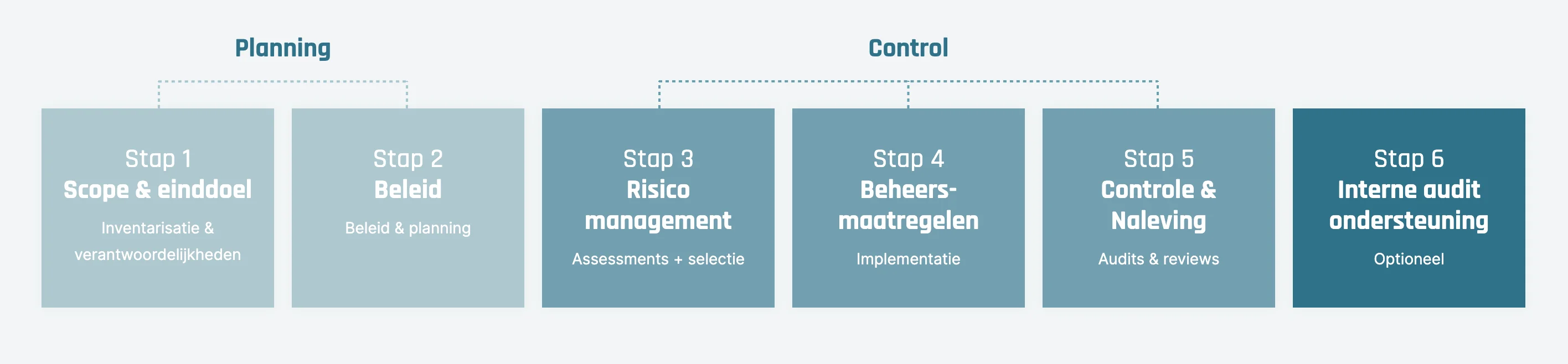 6 stappenplan naar ISO 42001 compliance. AI-beveiliging en naleving van de EU AI Act. 